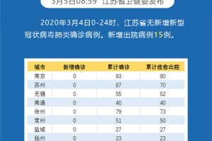 31省新增4例确诊无本土病例︰(31省新增4例确诊 无本土病例)