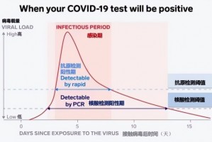 北京建议抵京人员抗原自测︰(须持抵京前7日内核酸检测阴性证明)