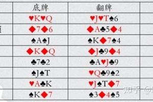 传递经验“德州翻牌17张outs胜率”的确是有挂