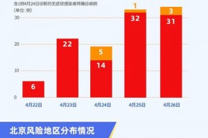 “北京增22例本土感染者” 北京新增22例？