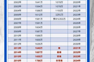 距离2020年高考还有多少天︰(高考是什么时候?)