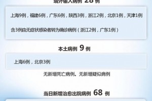 31省区市新增本土确诊9例〃31省区市新增本土确诊6例