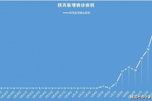 西安未来几天新增病例仍可能较多-西安这几天有没有疫情
