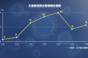 “大连疫情严重吗” 大连疫情很严重吗？
