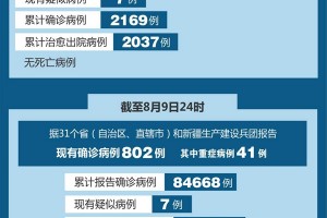 “31省区市新增确诊9例本土2例” 31省区市新增本土确诊10例？
