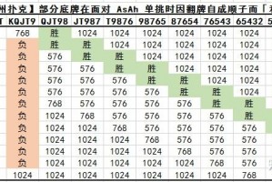 今日教程“德州扑克什么牌和 aa翻牌前全压胜率最高”(其实是有挂)