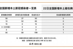 吉林省新增本土确诊2例︰(吉林省新增12例本地确)