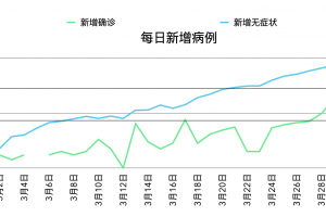 上海新增2例本土无症状感染者〃上海新增2例本土无症状感染者