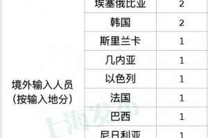 「上海确诊病例累计总数」〃上海确诊多少例