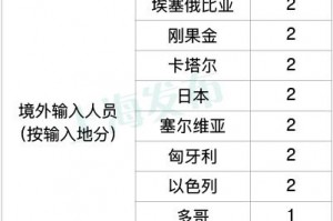 上海新增境外输入确诊8例.上海新增境外输入确诊病例8例
