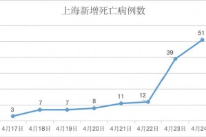 “上海新增本土死亡病例8例” 上海新增本土死亡病例8例？