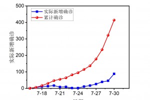 “31省份新增15例确诊” 31省份新增确诊病例35例？
