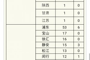 关于上海新增4例新型肺炎确诊病例的信息