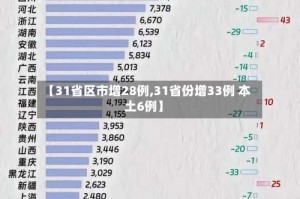 【31省区市增28例,31省份增33例 本土6例】