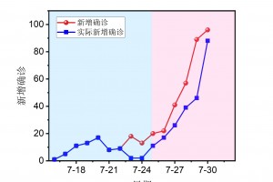 31省份新增33例确诊,31省份新增确诊病例42例