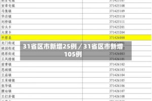 31省区市新增25例／31省区市新增105例