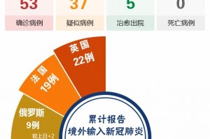 31省份新增本土确诊53例.31省份新增本土确诊病例2例