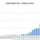 “上海新增无症状降至1万以下” 上海 新增无症状？