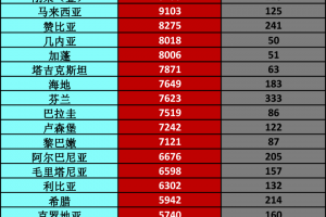 「全球疫情最新实时数据」〃全球疫情最新动数据