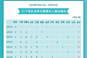 31省份新增85例本土确诊分布多省.31省份新增确诊病例69例其中本土病例48例