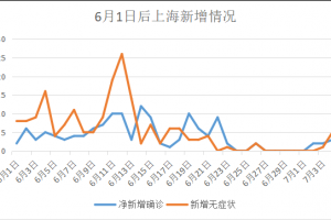 【31省新增本土7例/31省新增本土23例】