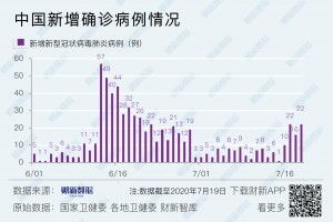 【31省新增22例确诊本土16例/31省新增确诊17例本土3例】