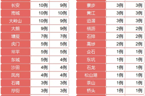 31省新增本土确诊26例涉及7省市〃31省新增确诊21例本土9例