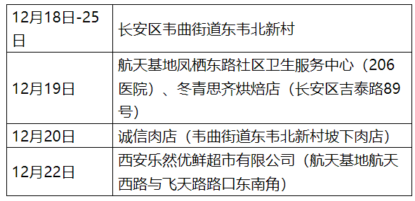西安市2地调整为中风险地区︰(西安市疫情中风险地区)-第2张图片