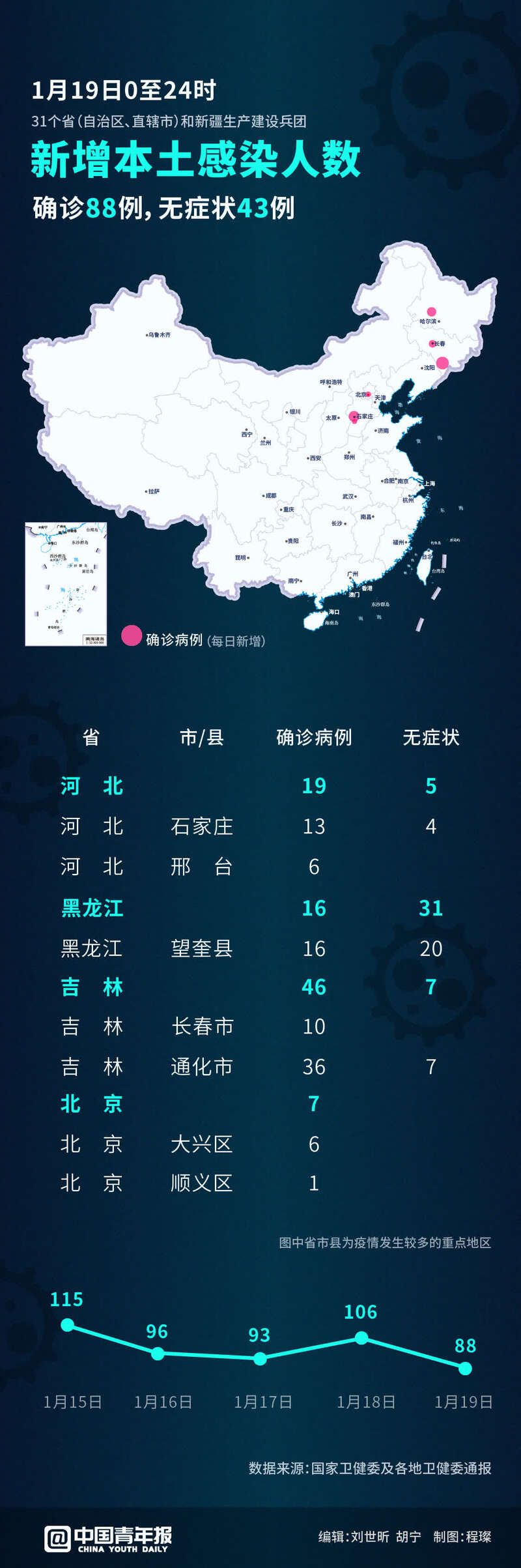“31省份新增确诊10例” 31省份新增确诊病例10例？-第2张图片