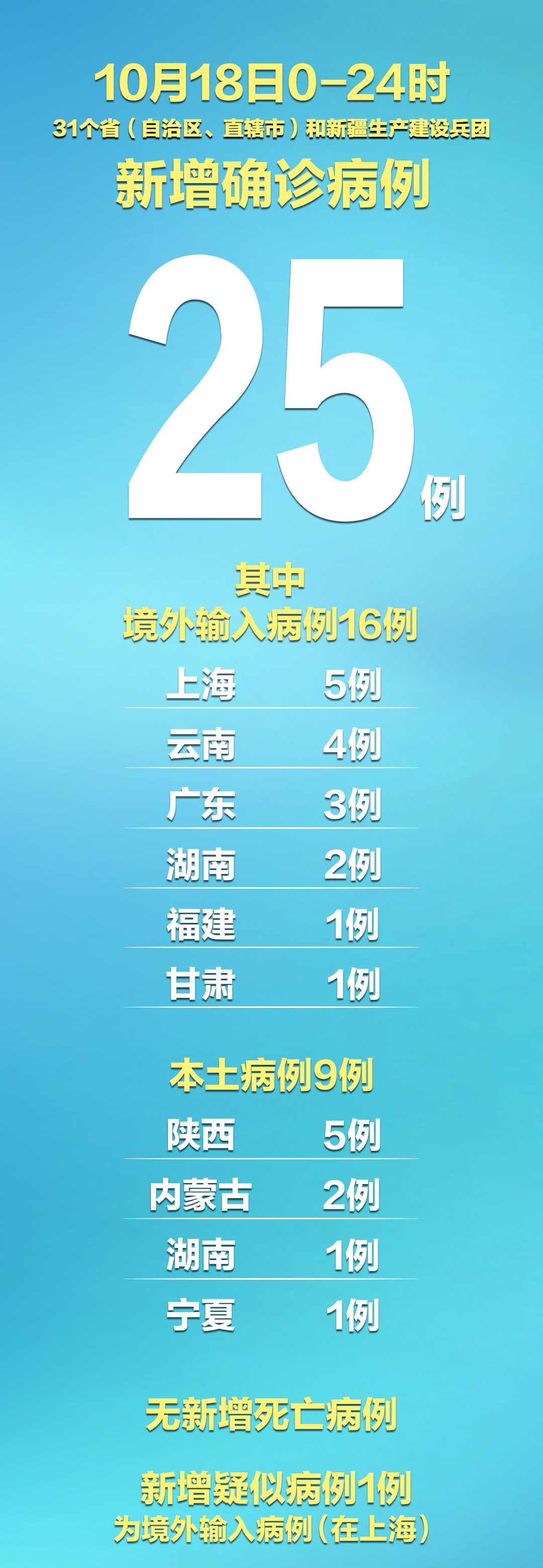 31省新增4例确诊无本土病例︰(31省新增4例确诊 无本土病例)-第2张图片