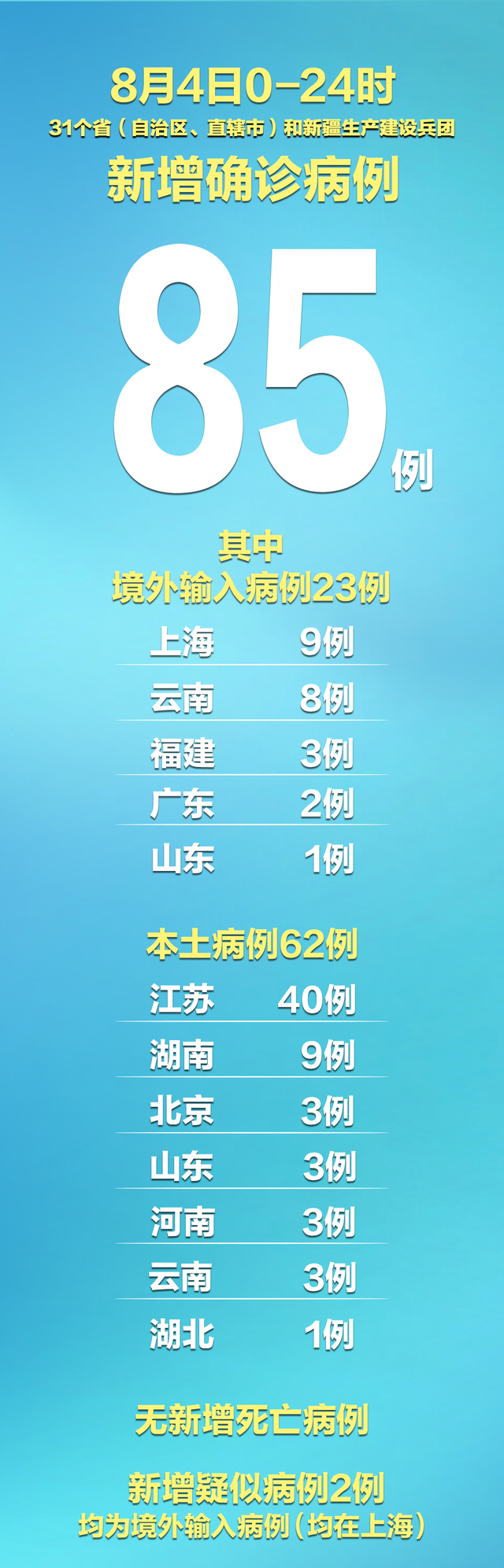31省市新增确诊病例54例-31省区市新增确诊病例21例_-第2张图片