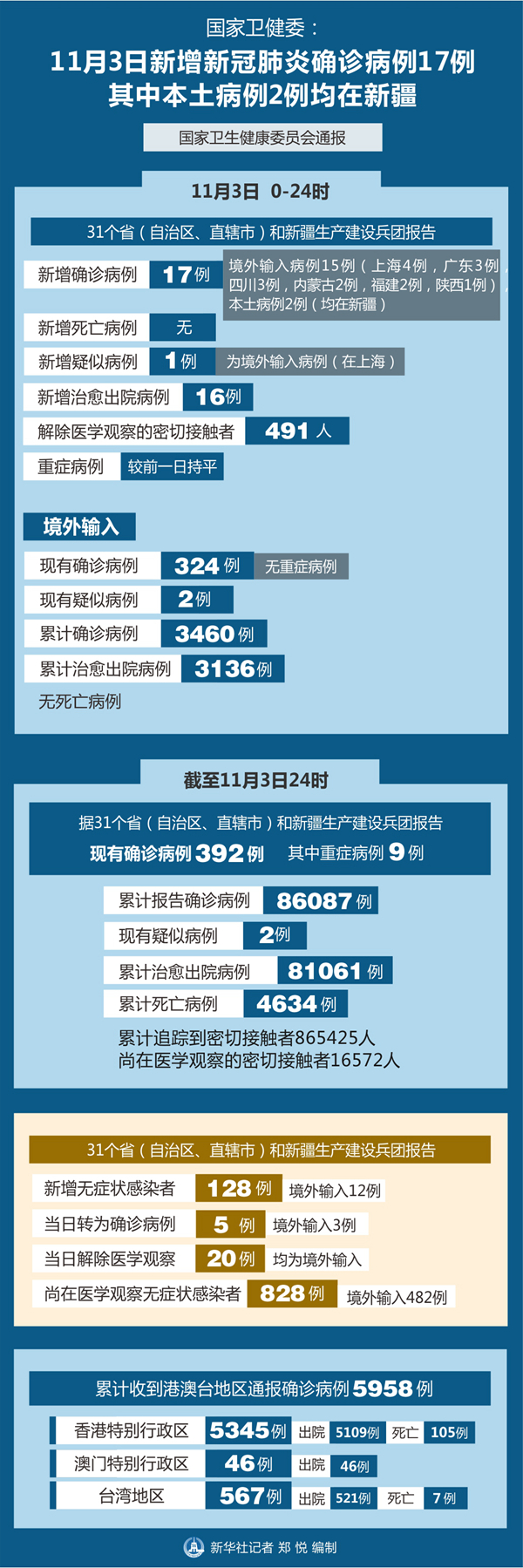 “31省份新增本土确诊21例在内蒙古” 全国31省新增确诊3887例内蒙古病例？-第1张图片