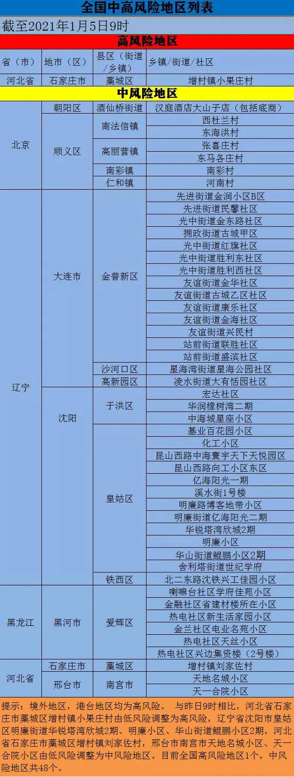 【上海增1个高风险38个中风险/上海增4个中风险地区】-第2张图片