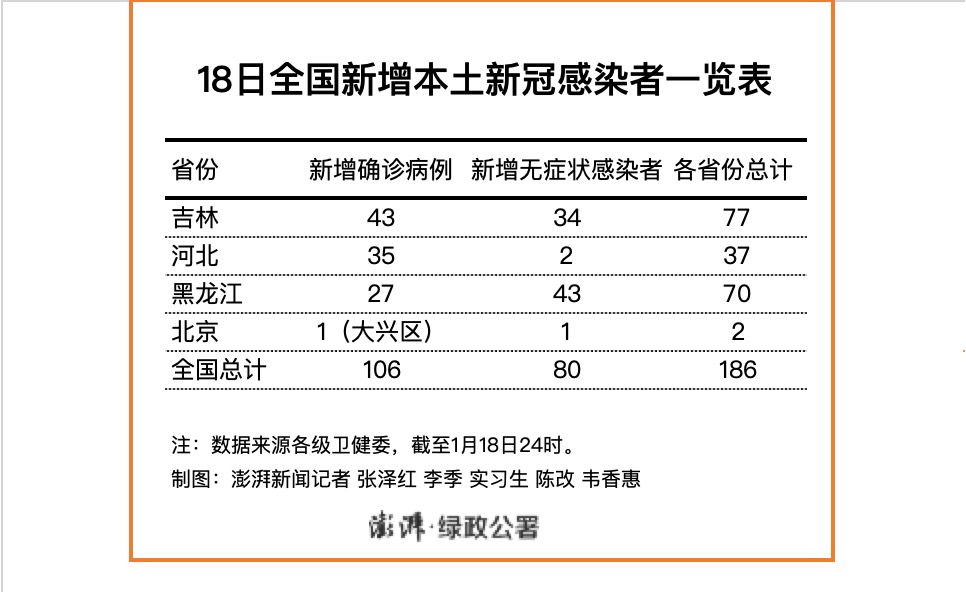 “黑龙江新增本土10例	” 黑龙江新增本土确诊病例5例？-第2张图片