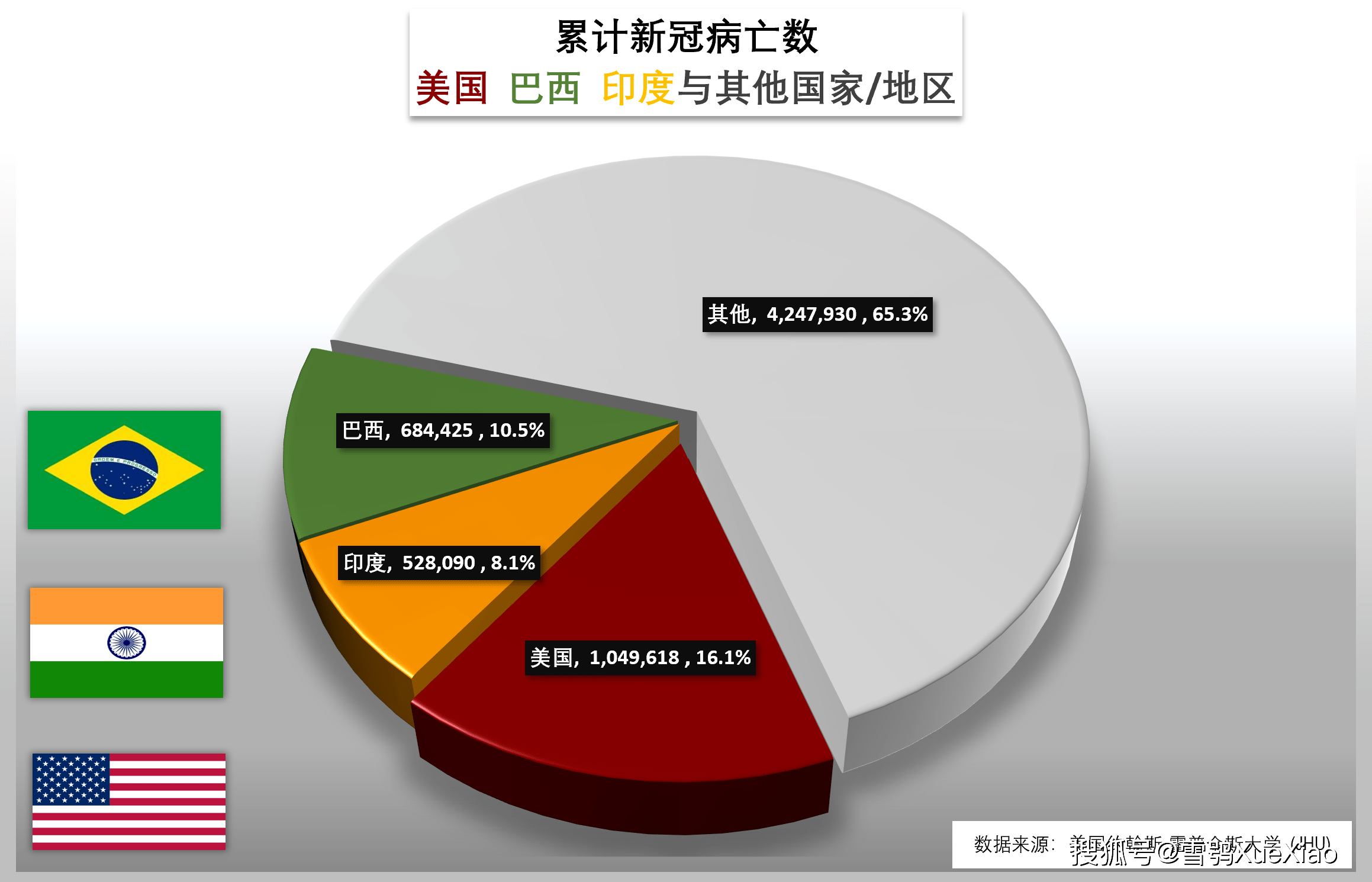 美国新冠肺炎确诊超182万-美国新冠肺炎确诊数超167万-第1张图片