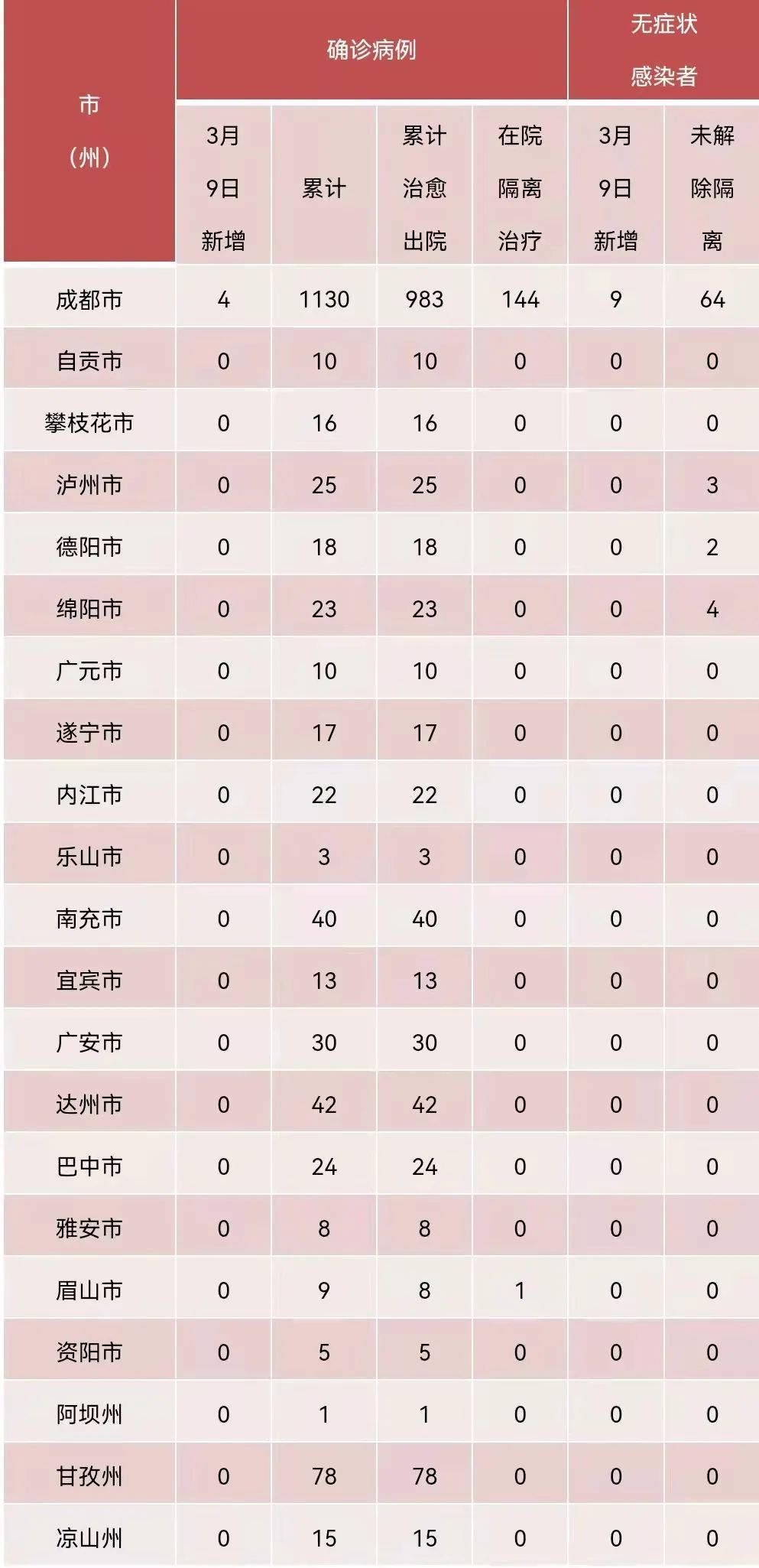 四川新增本土确诊9例.四川新增本土病例具体情况-第1张图片
