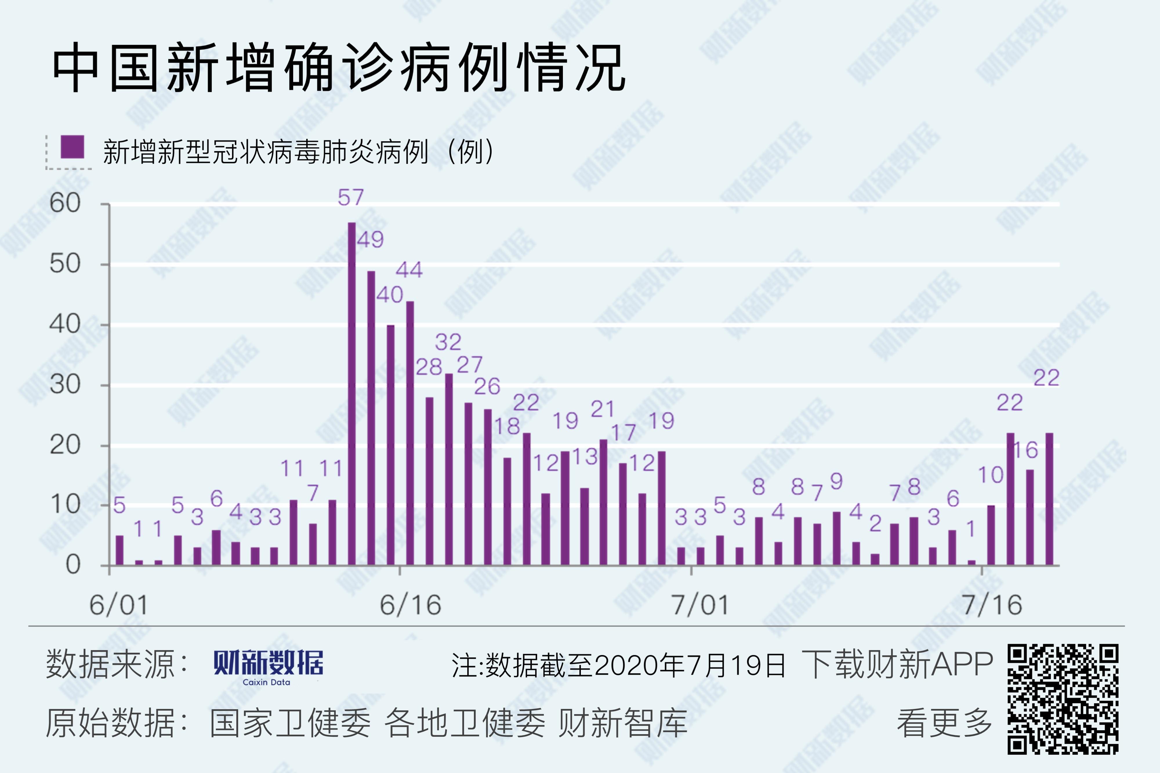 【31省新增22例确诊本土16例/31省新增确诊17例本土3例】-第1张图片