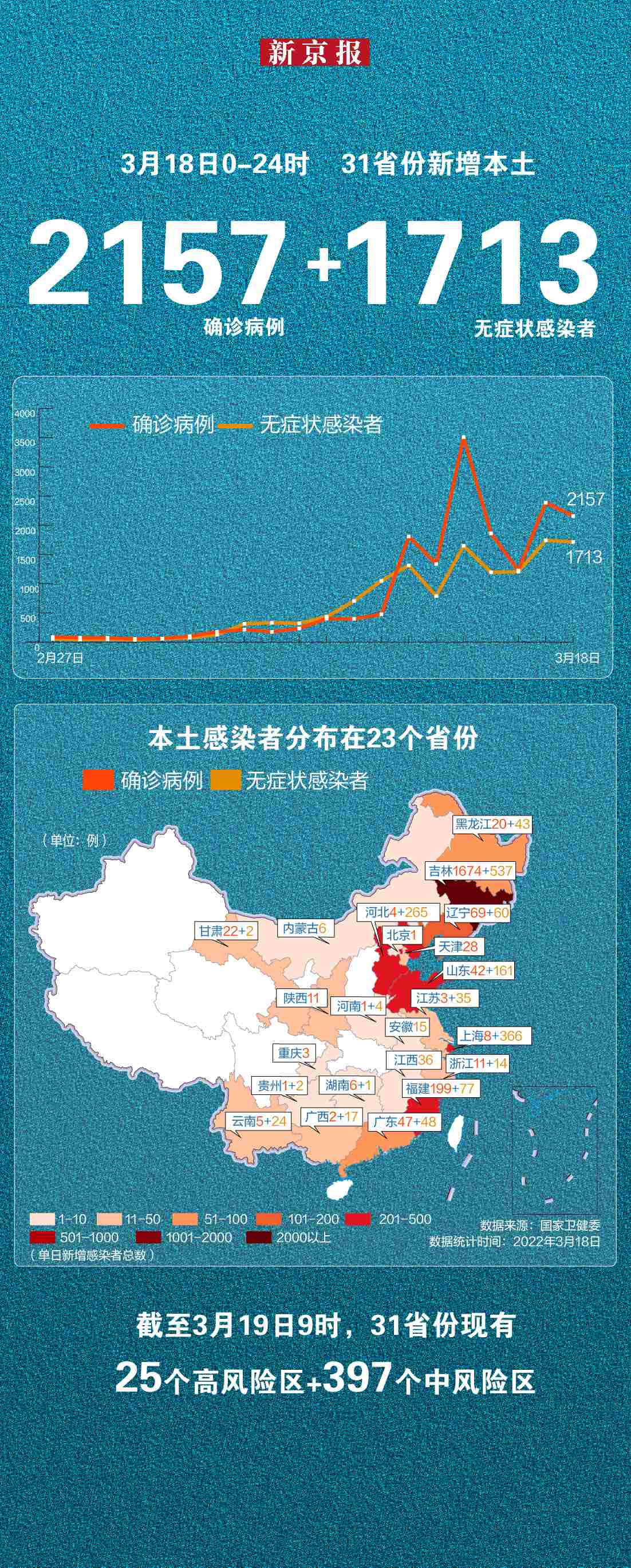 31省昨日增47例本土,31省昨日新增本土病例21例-第2张图片