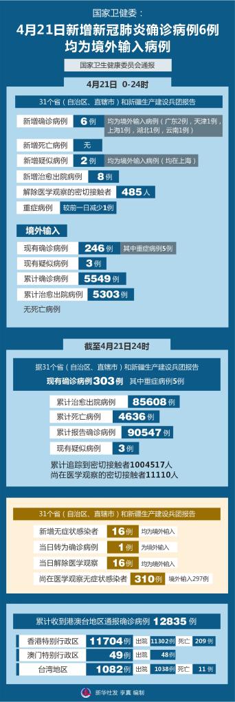 “31省区市新增境外输入确诊36例	” 31省区市新增境外输入21例？-第1张图片
