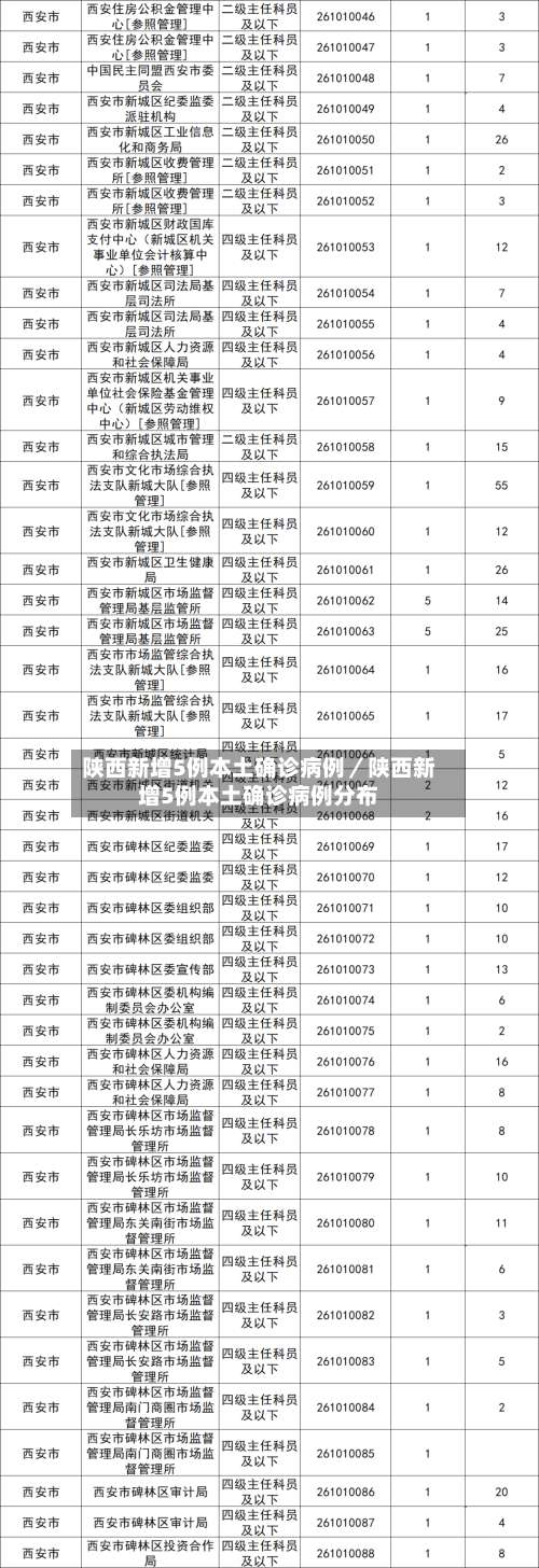 陕西新增5例本土确诊病例/陕西新增5例本土确诊病例分布-第1张图片