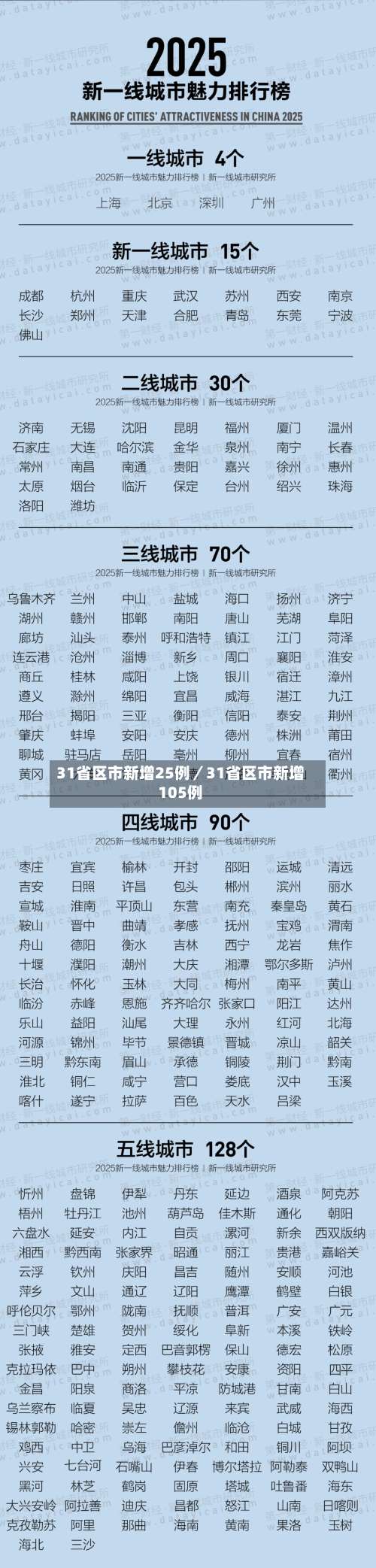 31省区市新增25例/31省区市新增105例-第3张图片