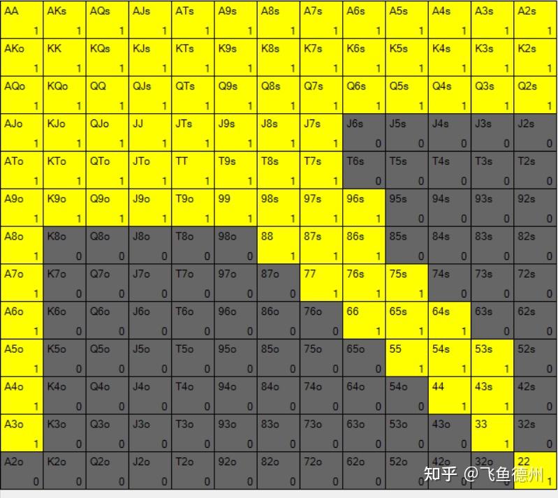 玩家攻略宝典“德扑翻前胜率图”详细分享开挂-第3张图片