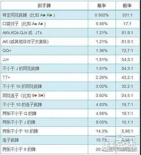 玩家攻略宝典“德扑翻前胜率图”详细分享开挂-第2张图片