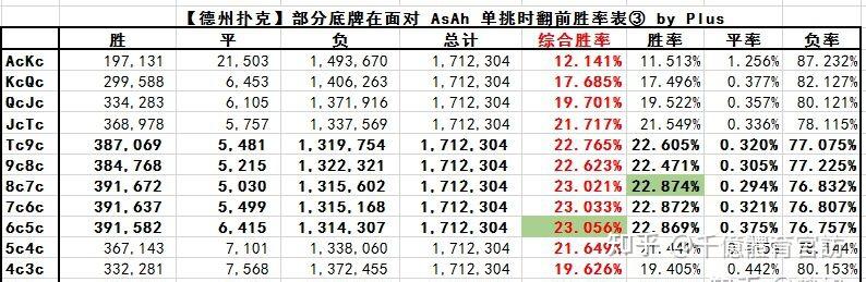 带你了解“德州所有牌型胜率”原来真可以开挂-第2张图片