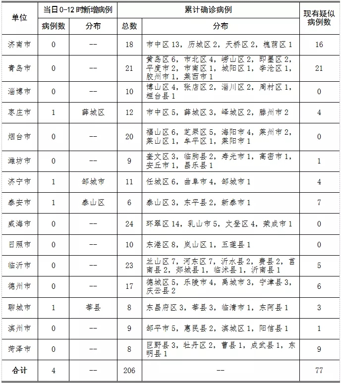 “山东新增本土31例” 山东新增本土31例病例？-第2张图片
