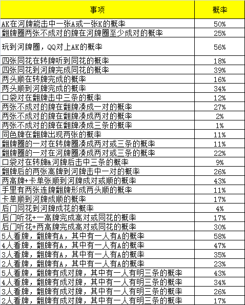 专业讨论“德州扑克翻牌前胜率表”详细分享装挂步骤-第2张图片