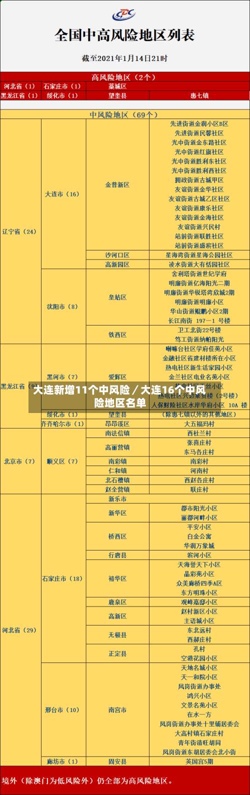 大连新增11个中风险/大连16个中风险地区名单-第1张图片