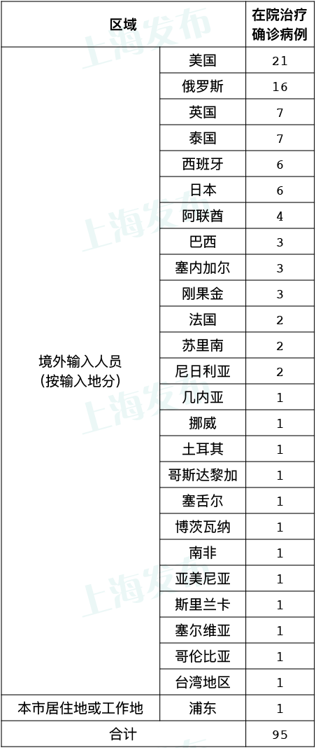 上海疫情总共多少例,上海疫情病例有多少-第1张图片