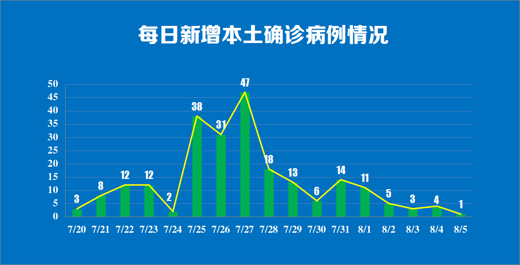 江西新增本土确诊病例6例.江西新增本土病例1例-第3张图片