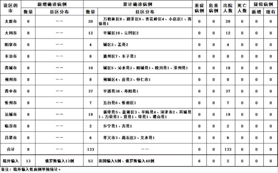31省份新增本土53例〃31省份新增本土多少例-第1张图片